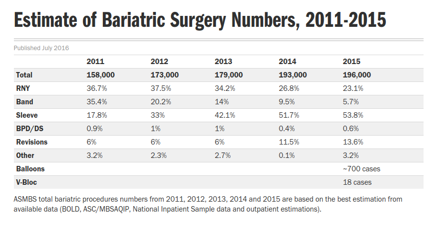 Statistics on Most Common Weight Loss Surgery Options